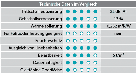 https://www.laminat-schmiede.de/layout/laminat_jmk/Basic%20200/XPS%20Silent%20Felt%205mm%20Eigenschaft.png